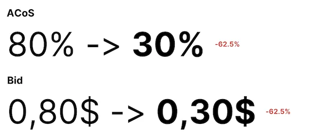 acos con offerta per click ridotta