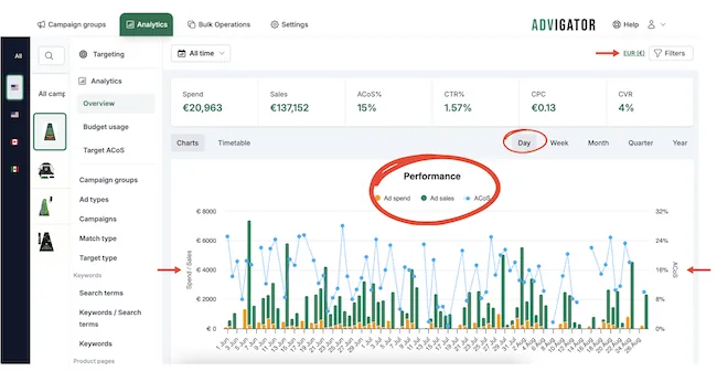 monitorare le performance con advigator