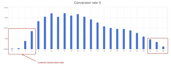 gráfico de taxa de conversão baixa